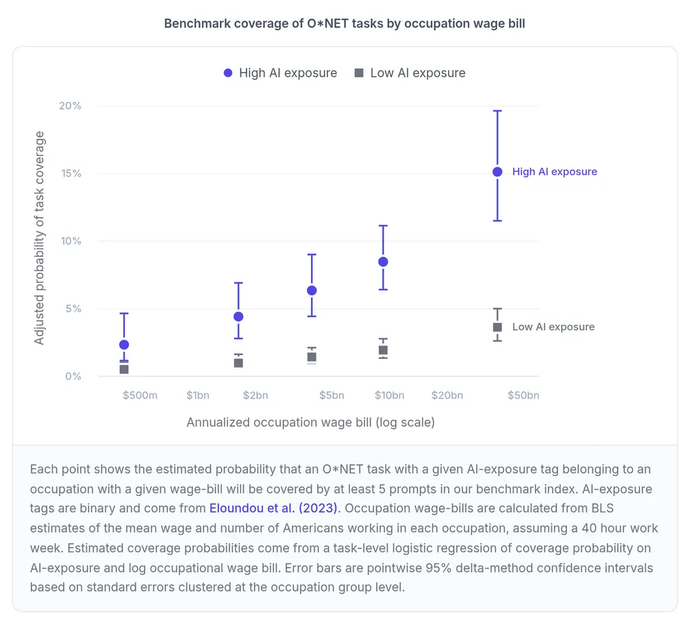 Screenshot of Mercor's chart: probability that an O*NET task is covered by benchmarks, by occupation wage bill, for high and low AI exposure